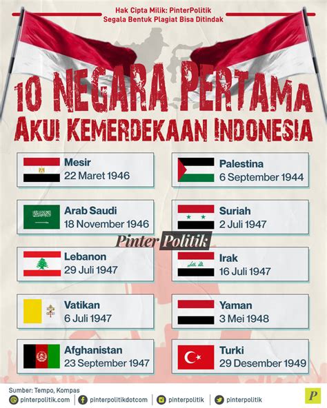 negara yg mengakui kemerdekaan indonesia